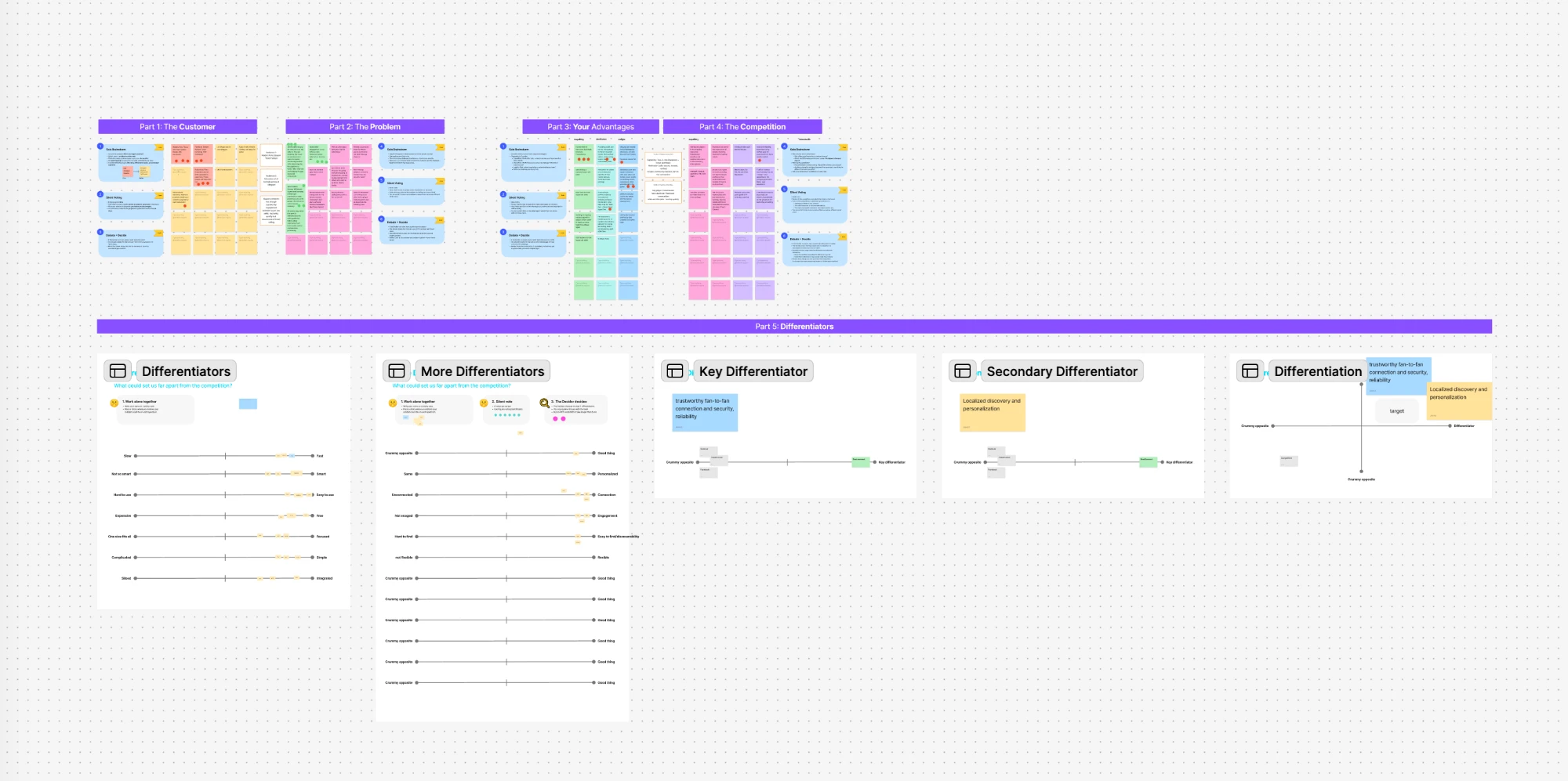 A FigJam workshop board mapping the customer, the problem, advantages, competition and differentiators