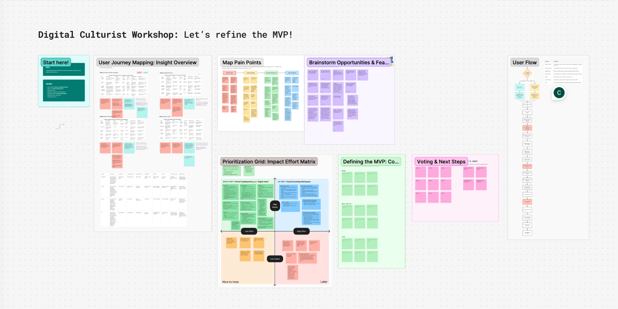 A FigJam workshop board refining an MVP: journey map, pain points, an impact–effort grid and a user flow